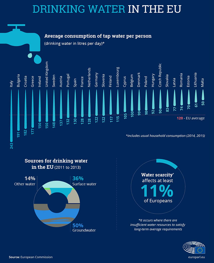 Drinking water in EU